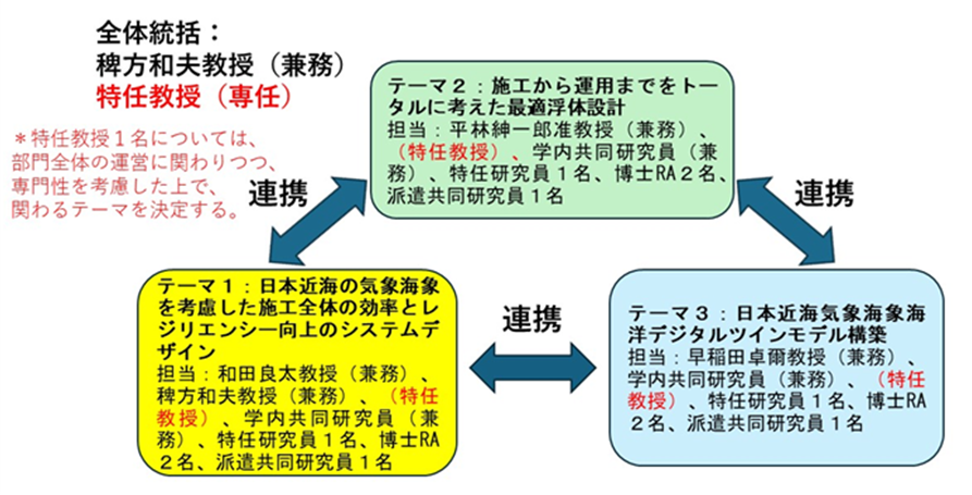 浮体式洋上風力の施工・運用イノベーション社会連携研究部門の体制